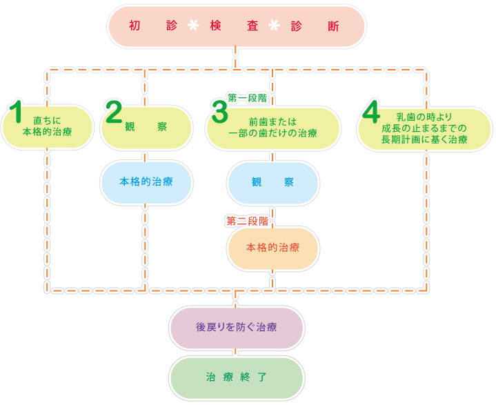 矯正治療のすすめ方の図